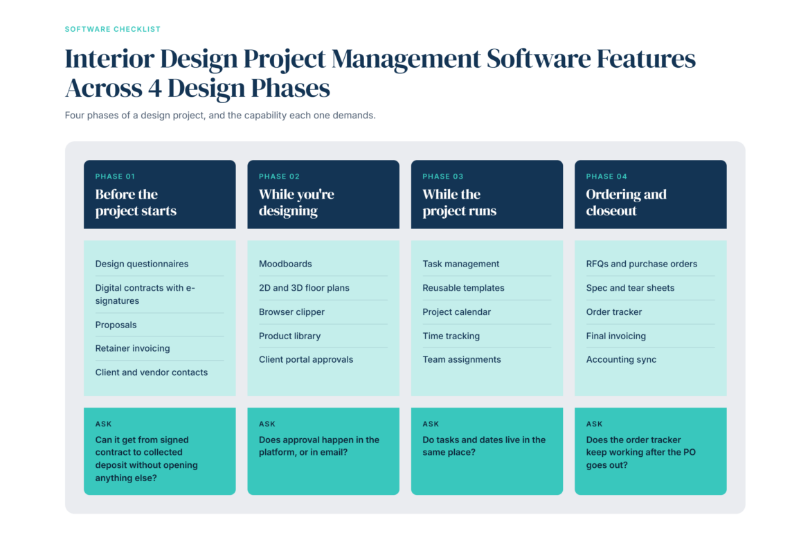 infographic with interior design project management software features across 4 design phases